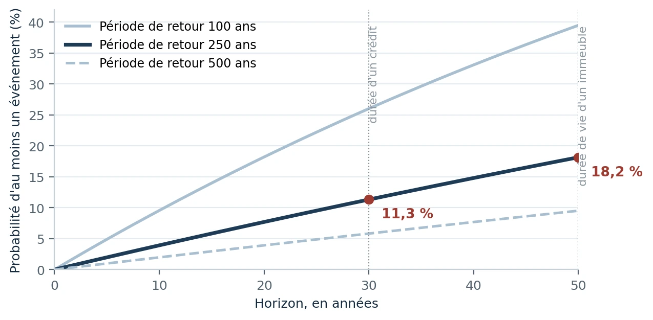 Probabilité cumulée d’occurrence d’un événement selon l’horizon pour des périodes de retour de 100, 250 et 500 ans.