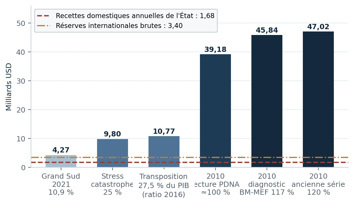 Comparaison de plusieurs ordres de grandeur de pertes liées aux catastrophes en Haïti, en milliards de dollars.