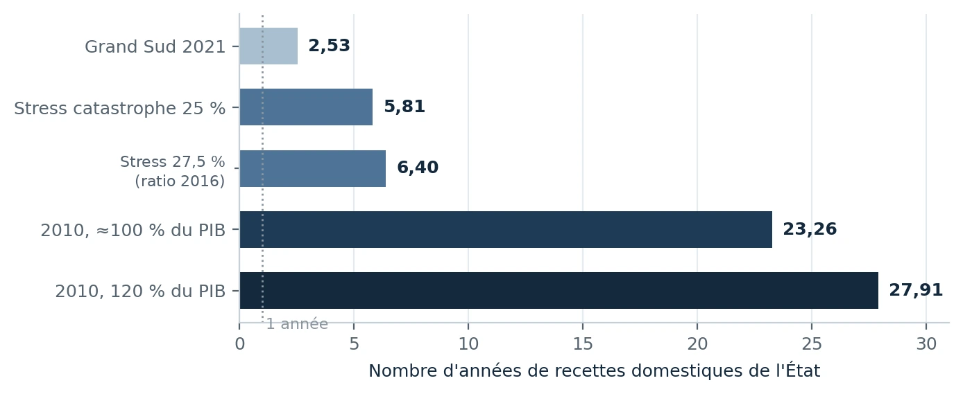 Poids de plusieurs scénarios de catastrophe exprimé en années de recettes domestiques de l’État haïtien.
