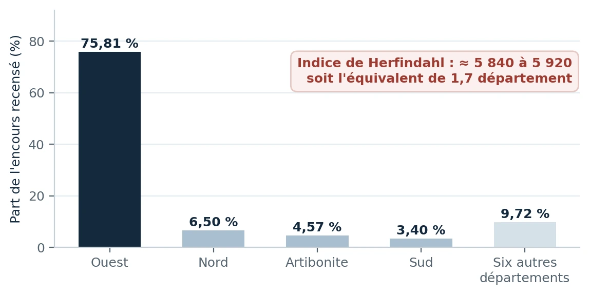 Répartition géographique de l’encours recensé par le Bureau d’information sur le crédit au 31 mars 2026.