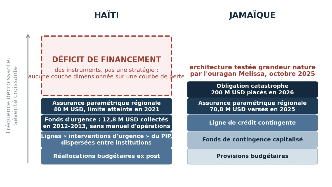Architecture comparée du financement du risque de catastrophe en Haïti et en Jamaïque.